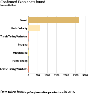 An Illustrator based chart using Kepler data